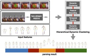 Human Motion Parsing by Hierarchical Dynamic Clustering
