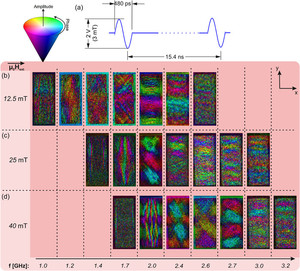 {Nanoscale X-ray imaging of spin dynamics in Yttrium iron garnet}