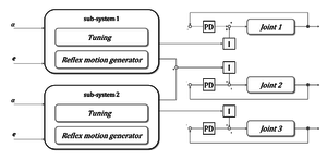 Generalization of the tacit learning controller based on periodic tuning functions