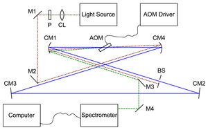 Actively coupled cavity ringdown spectroscopy with low-power broadband sources