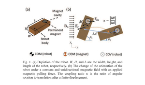 Design and actuation of a magnetic millirobot under a constant unidirectional magnetic field