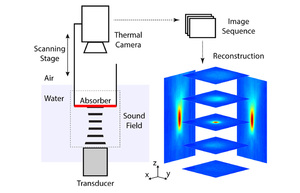 Fast spatial scanning of 3D ultrasound fields via thermography