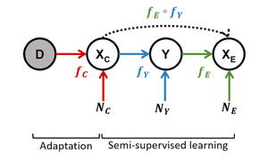 Semi-Generative Modelling: Covariate-Shift Adaptation with Cause and Effect Features