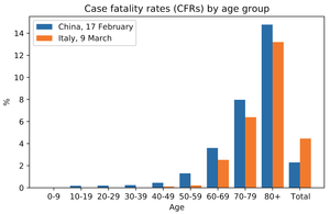 Simpson's paradox in Covid-19 case fatality rates: a mediation analysis of age-related causal effects