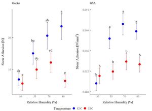 The effect of substrate wettability and modulus on gecko and gecko-inspired synthetic adhesion in variable temperature and humidity